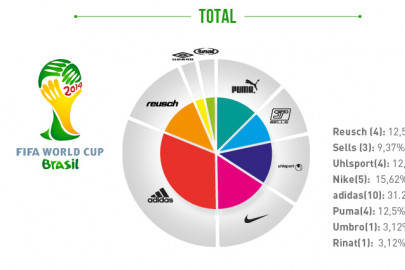 Estadísticas de los guantes del Mundial